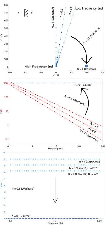 Nyquist (top) and Bode (bottom) plots for a constant  phase element (CPE)