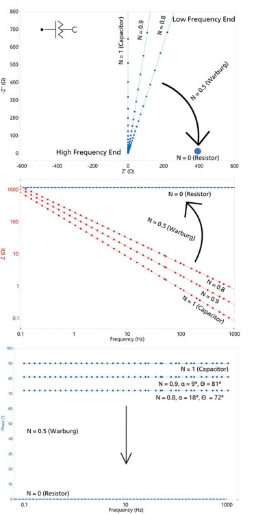 Nyquist (top) and Bode (bottom) plots for a constant  phase element (CPE)