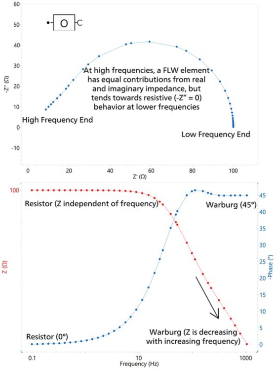 Nyquist (top) and Bode (bottom) plots for a finite length  Warburg element (O), and the associated symbol in NOVA (inlay  at top left corner).