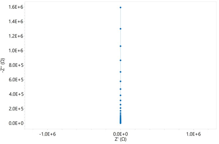 Nyquist plot of a typical RC circuit.