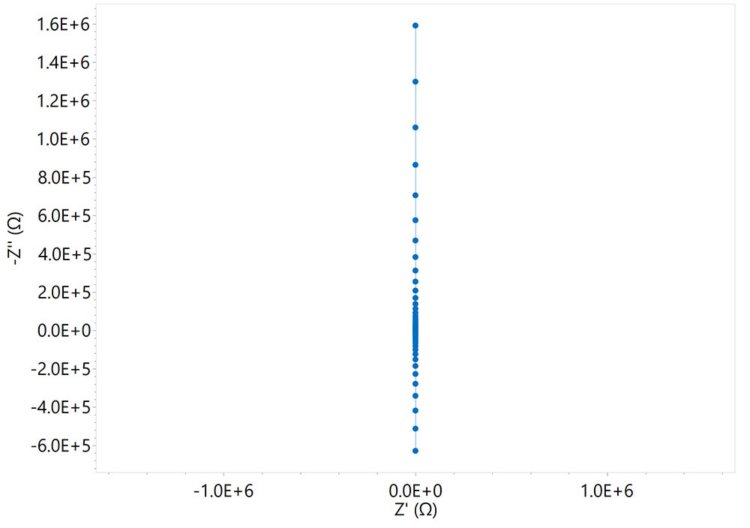 Nyquist plot of a typical Resistor-Capacitor-Inductor  (RCL) circuit.