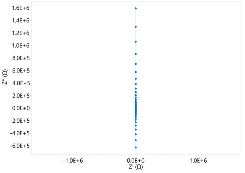 Nyquist plot of a typical Resistor-Capacitor-Inductor  (RCL) circuit.