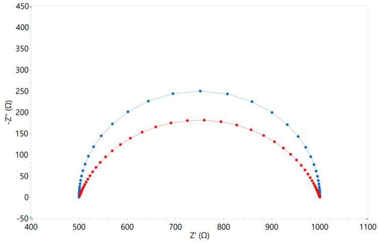 Nyquist plot resulting from the equivalent circuit in  Model 3.