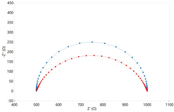 Nyquist-Diagramm, das sich aus dem Ersatzschaltbild von Modell 3 ergibt. Die blauen Punkte stellen die Ergebnisse mit dem Kondensator dar, die roten Punkte die Ergebnisse mit einem CPE (n = 0,8). 