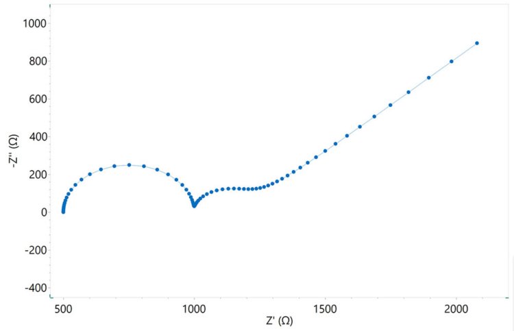 Nyquist plot produced from the equivalent circuit in  Model 6.