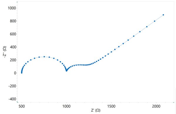 Nyquist-Diagramm, erstellt aus dem Ersatzschaltbild von Modell 6.