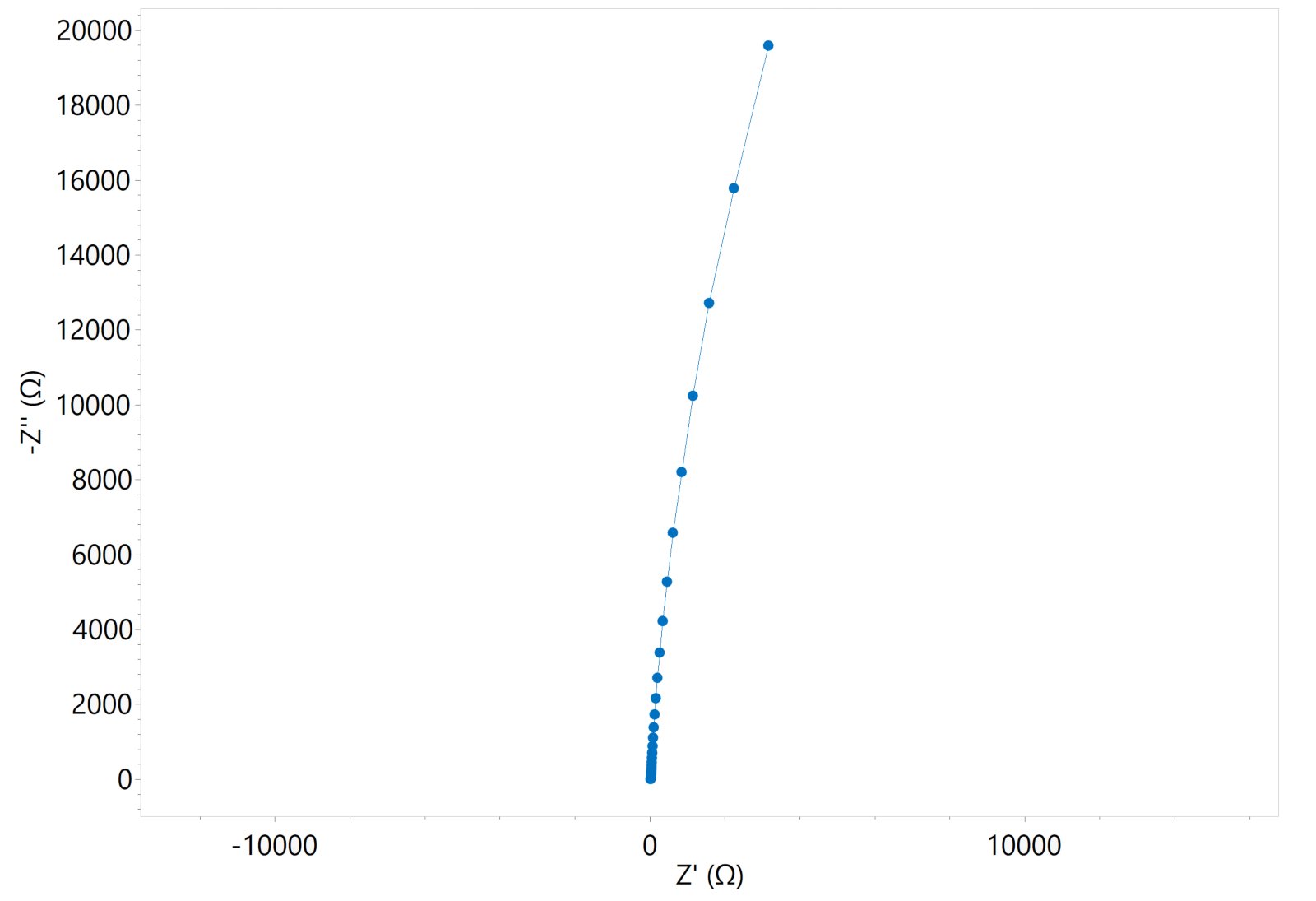  Nyquist plot of the FTO-coated sample in 0.1 mol/L NaCl. 