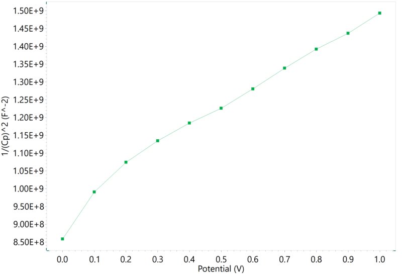 Mott-Schottky plot of the FTO-coated sample in  0.1 mol/L NaCl. 