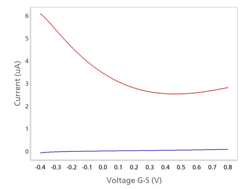 Plot of transfer curve I-V (ID-S, red line) and leakage current (IG-S, blue line) versus VG-S obtained with the DropView 8400 software. 