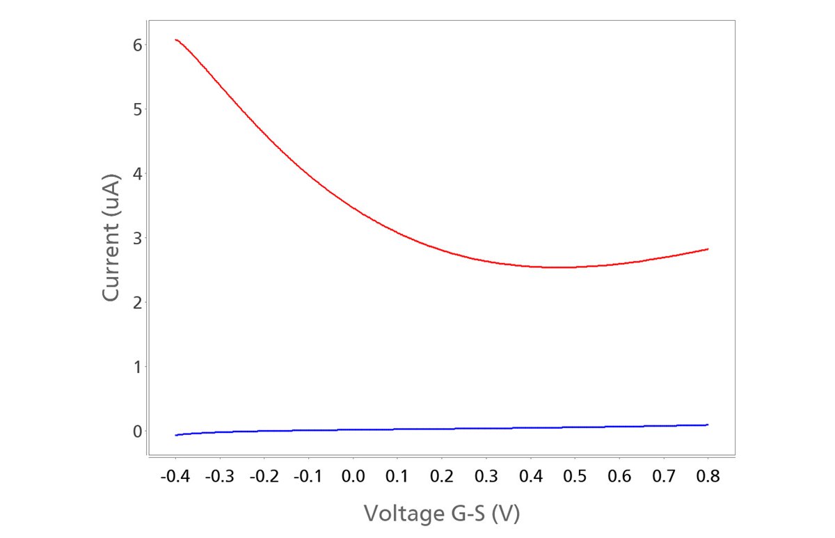 Diagramm mit Darstellung der Transferkurve I-V (ID-S, rote Linie) und des Leckstroms (IG-S, blaue Linie) vs. VG-S, erstellt mit der Software DropView 8400.  