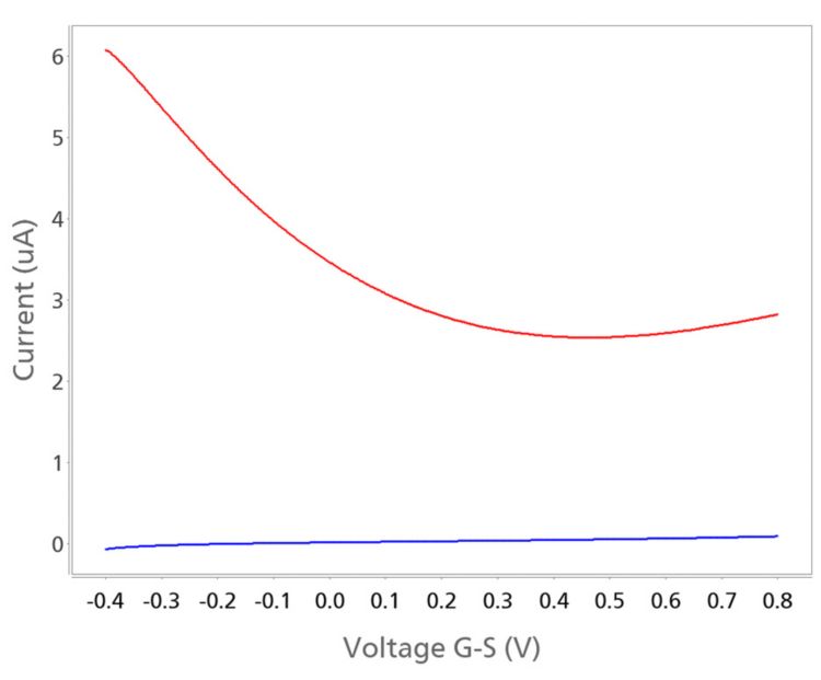 Grafico della curva di trasferimento IV (ID-S, linea rossa) e corrente di dispersione (IG-S, linea blu) rispetto a VG-S ottenuto con il software DropView 8400. 