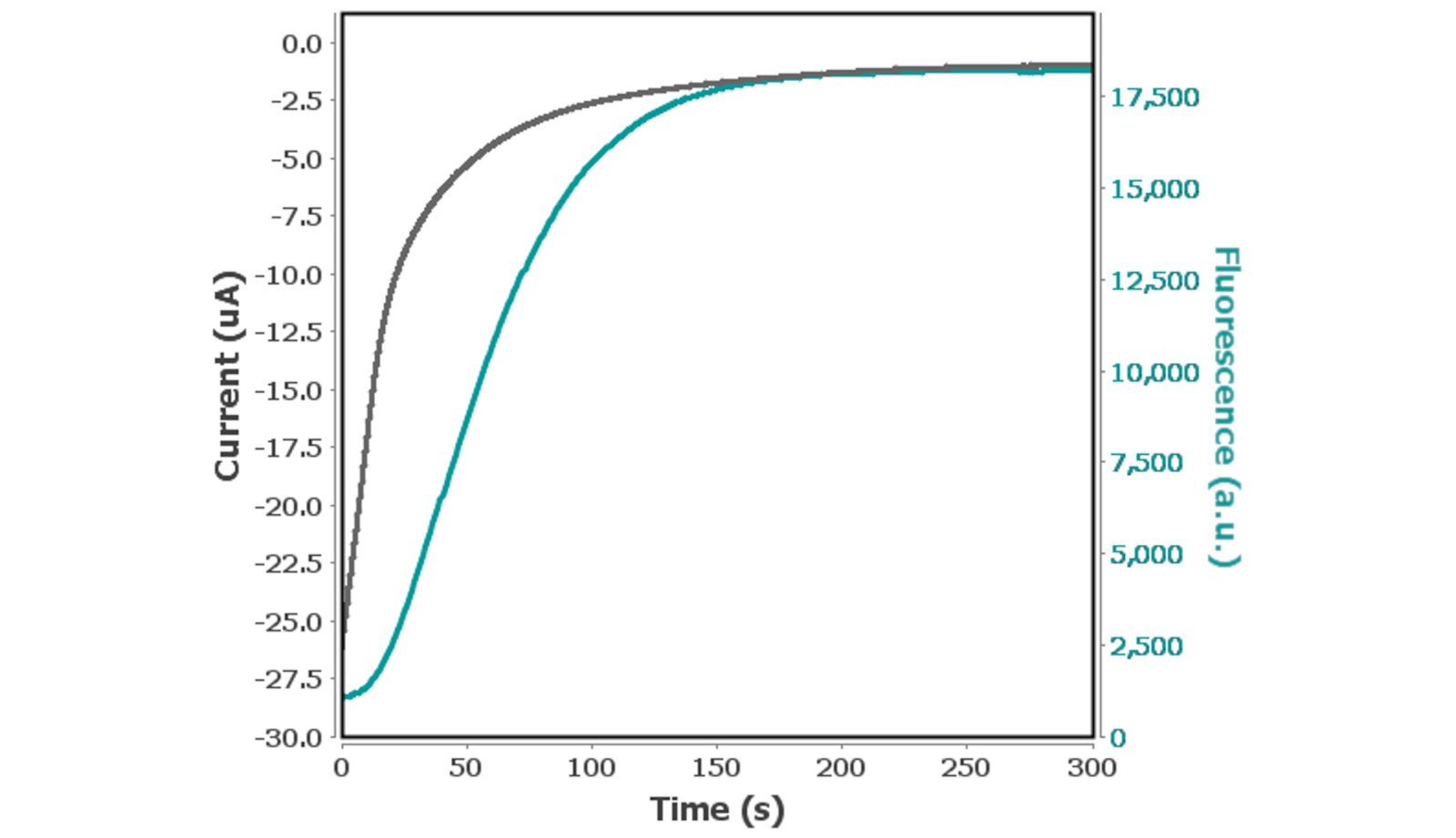 First step potential of a multi-pulse  chronoamperometry experiment