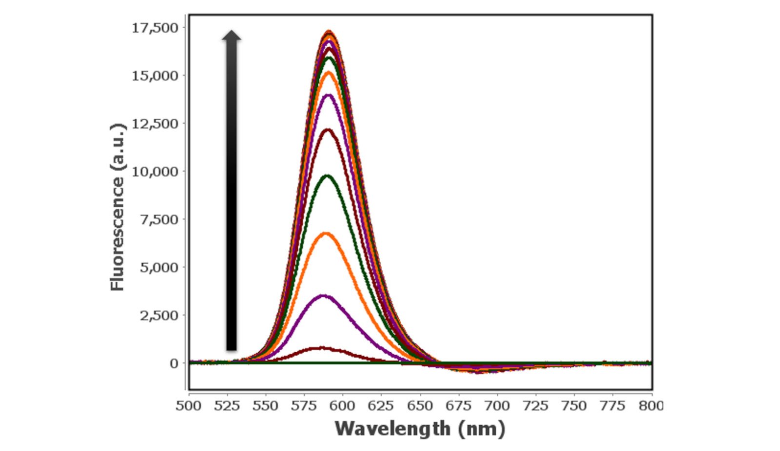 Fluorescence spectra recorded during the first  potential step of the three-part experiment. 