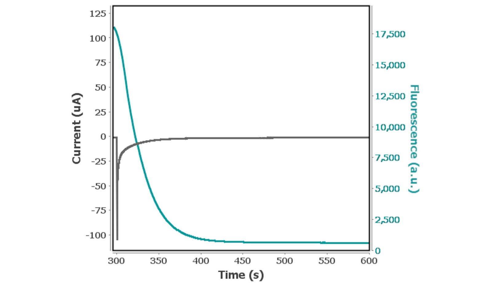 Second step potential of a multi-pulse  chronoamperometry experiment