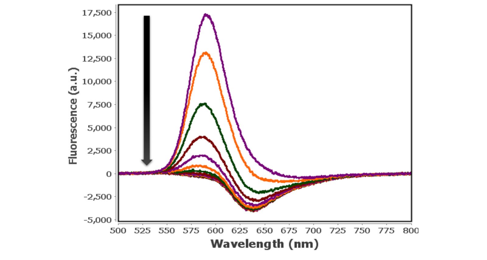 Fluorescence spectra recorded during the second  potential step of the three-part experiment. 