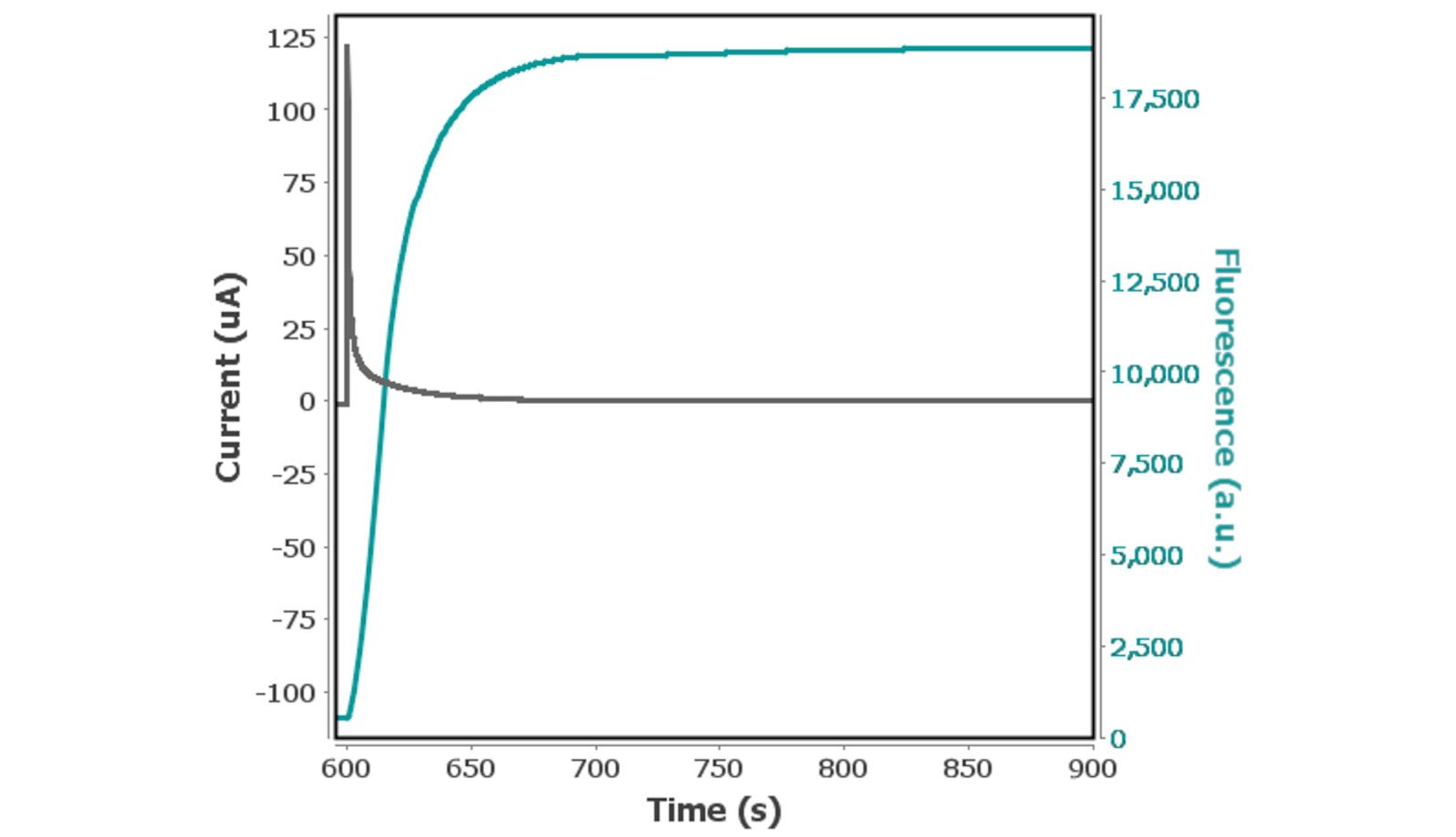 Third step potential of a multi-pulse  chronoamperometry experiment