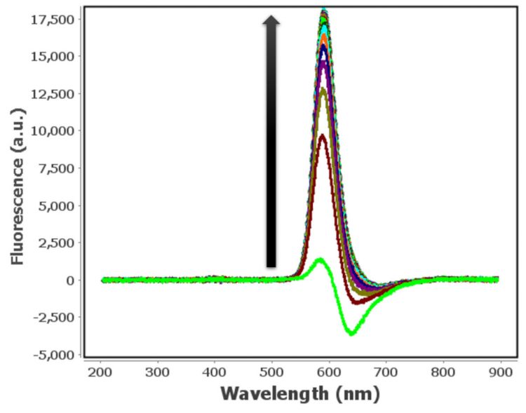 Fluorescence spectra recorded during the third  potential step of the three-part experiment.