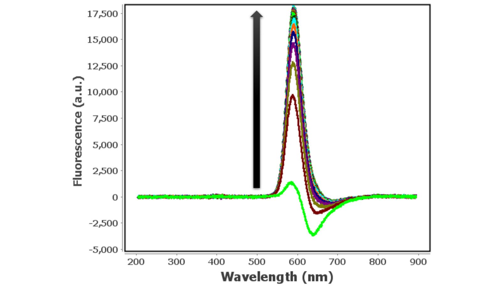 Fluorescence spectra recorded during the third  potential step of the three-part experiment.