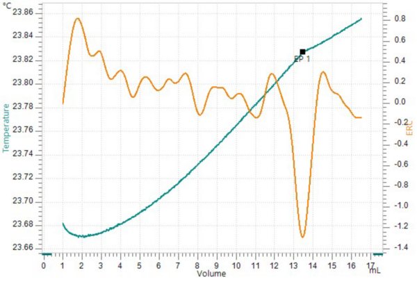 Figure 2. Titration curve of the thermometric determination of  cyclohexene.
