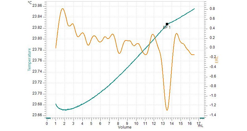 Figure 2. Titration curve of the thermometric determination of  cyclohexene.