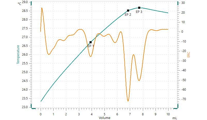  Titration curve showing the thermometric determination  of a three-acid mixture