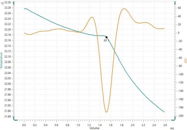 Titration curve of the thermometric determination of a  raw crude oil sample. 