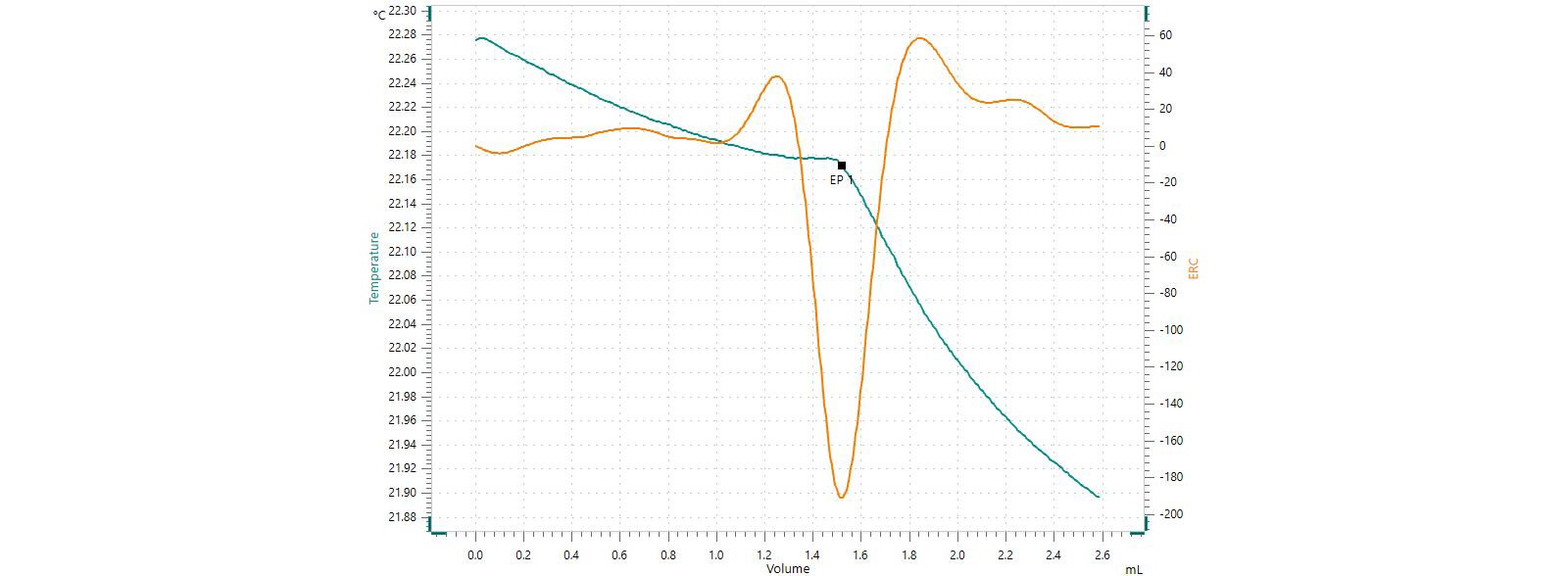 Titration curve of the thermometric determination of a  raw crude oil sample. 