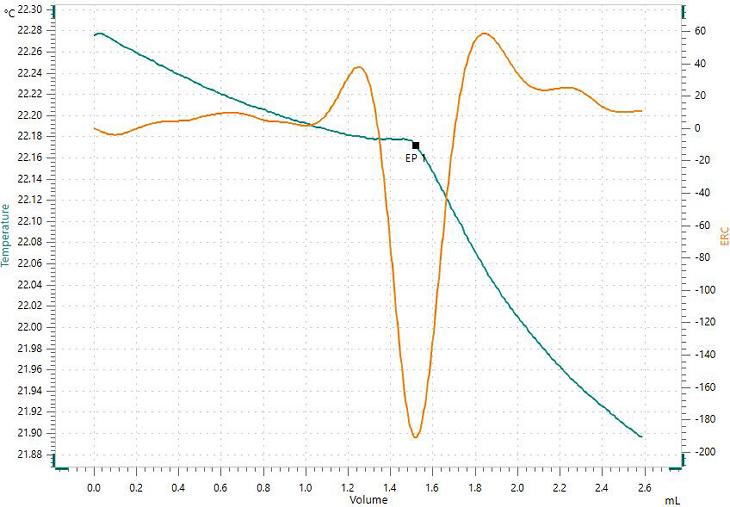 Titration curve of the thermometric determination of a  raw crude oil sample. 