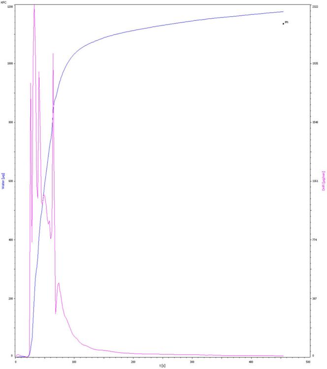 Example titration curve of the water content  determination in crude oil. 