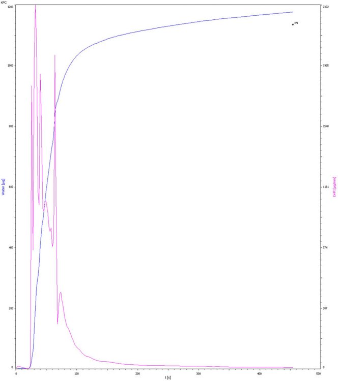 Example titration curve of the water content  determination in crude oil. 