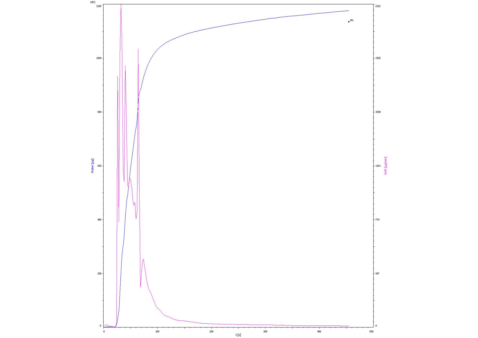 Example titration curve of the water content  determination in crude oil. 
