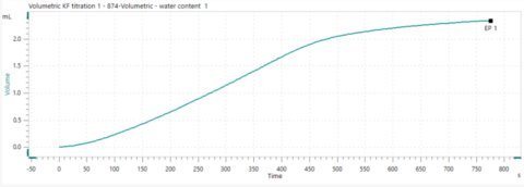 Example volumetric KF titration curve for rebaudioside M.