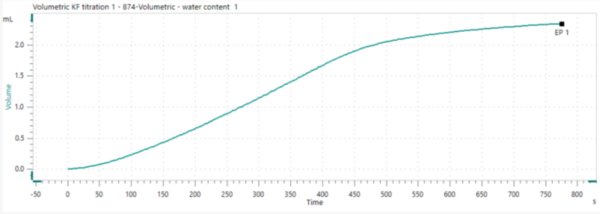Ejemplo de curva de titulación volumétrica de KF para rebaudiósido M.