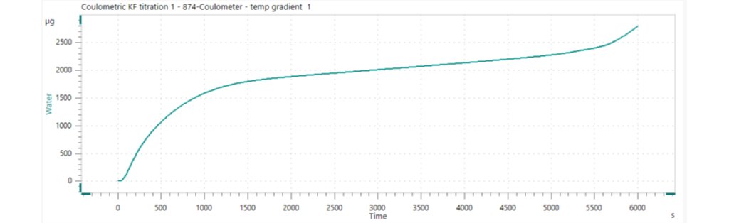 Temperature gradient for rebaudioside M powder demonstrating the optimal operating temperature range.