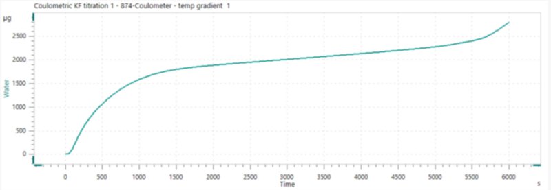Temperature gradient for rebaudioside M powder demonstrating the optimal operating temperature range.