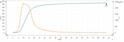 Example coulometric KF titration curve for vinylene carbonate.