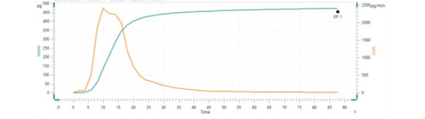 Example coulometric KF titration curve for vinylene carbonate.