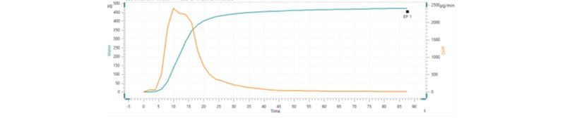 Ejemplo de curva de titulación coulométrica de Karl Fischer para carbonato de vinileno.