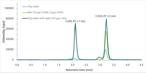 Überlagerung der Chromatogramme eines gemischten Standards von 5 μg/L und einer dotierten und einer unverfälschten Leitungswasserprobe (250 μl Injektionsvolumen). Die Chromatogramme zeigen die für m/z 52 gemessenen Intensitäten. Die Elution erfolgte auf einer Metrosep Carb 2 - 100/4.0-Trennsäule unter Verwendung eines Ammoniumnitrat-Eluenten unter isokratischen Bedingungen mit einer Flussrate von 1,0 mL/min.