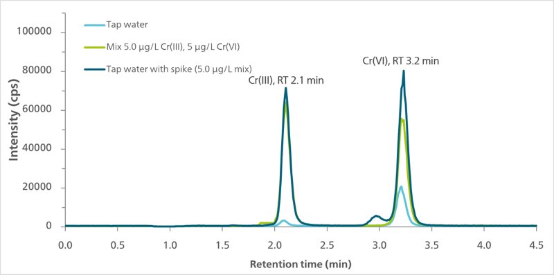 Überlagerung der Chromatogramme eines gemischten Standards von 5 μg/L und einer dotierten und einer unverfälschten Leitungswasserprobe (250 μl Injektionsvolumen). Die Chromatogramme zeigen die für m/z 52 gemessenen Intensitäten. Die Elution erfolgte auf einer Metrosep Carb 2 - 100/4.0-Trennsäule unter Verwendung eines Ammoniumnitrat-Eluenten unter isokratischen Bedingungen mit einer Flussrate von 1,0 mL/min.