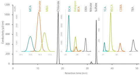 Overlay of a chromatogram of laboratory synthetic sample matrix (LSSM) according to EPA 557