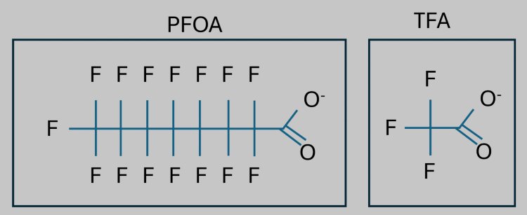TFA and PFOA are types of polyfluorinated carboxylic acids. 