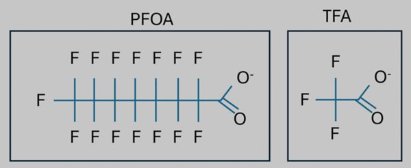 TFA and PFOA are types of polyfluorinated carboxylic acids. 
