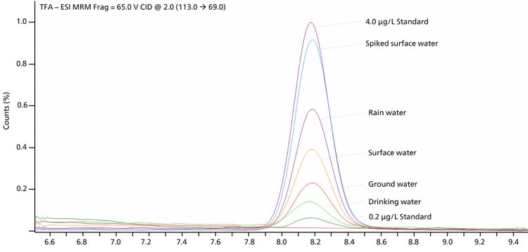 Chromatogram overlay of various water samples and TFA standards of 0.2 µg/L and 4.0 µg/L.