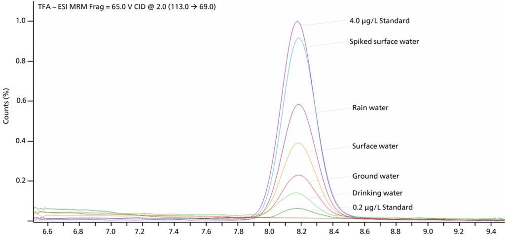 Überlagerung der Chromatogramme verschiedener Wasserproben und TFA-Standards von 0,2 µg/L und 4,0 µg/L.