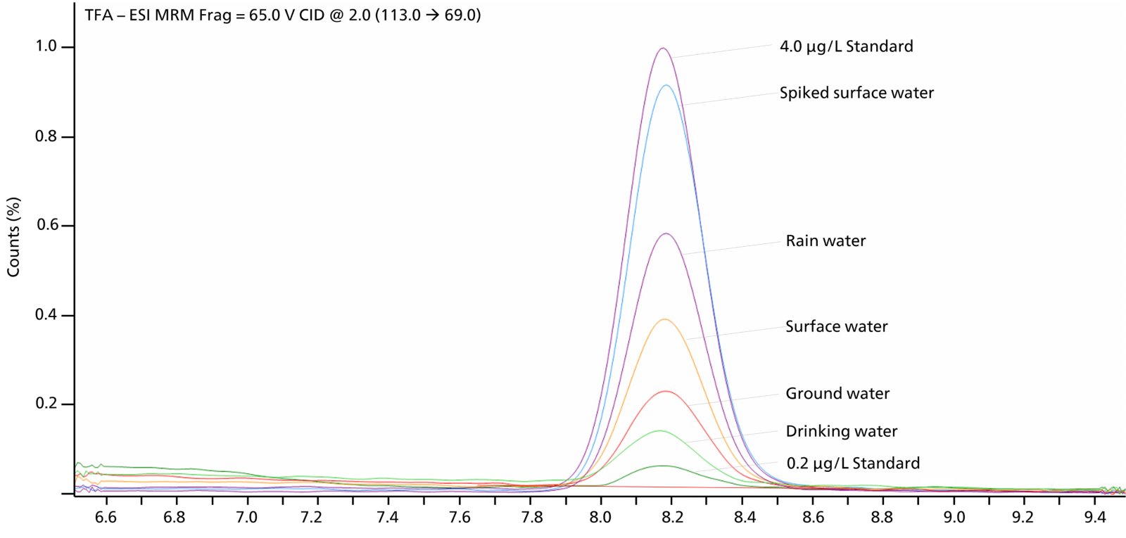 Sobreposição de cromatogramas de diversas amostras de água e padrões de TFA de 0,2 µg/L e 4,0 µg/L. Os cromatogramas foram registrados em modo MS/MS em um Agilent 6475 TQ, em modo dMRM, com voltagem de fragmentação de 65,0 V (dissociação induzida por colisão, CID) e fracionamento de massa de 113,0 para 69,0.