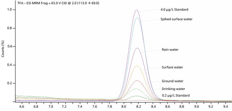 Chromatogram overlay of various water samples and TFA standards of 0.2 µg/L and 4.0 µg/L.