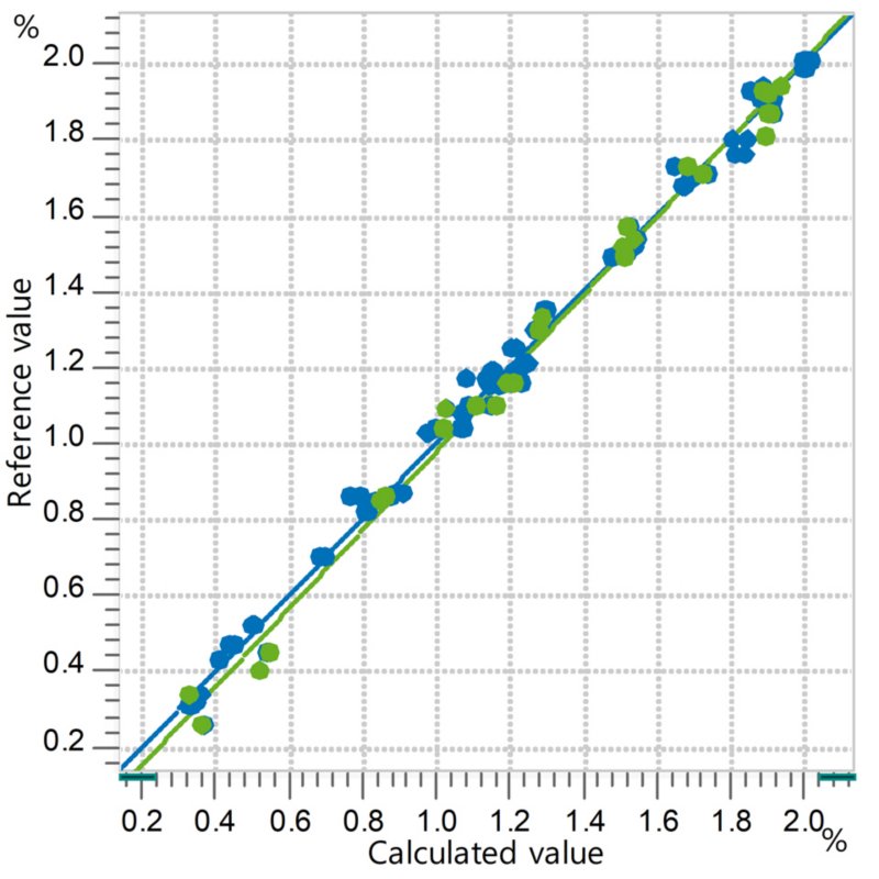 Correlation diagram and the respective figures of merit for the prediction of oxygenates in gasoline using an OMNIS NIR Analyzer Liquid. The reference lab values were determined using gas chromatography.