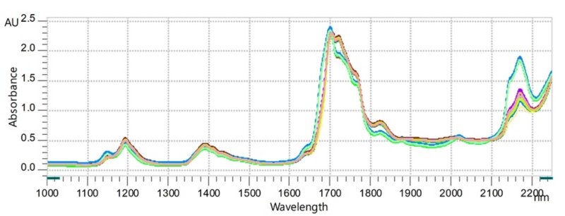 Stacked collection of NIR spectra from gasoline samples analyzed with the OMNIS NIR Analyzer Liquid.