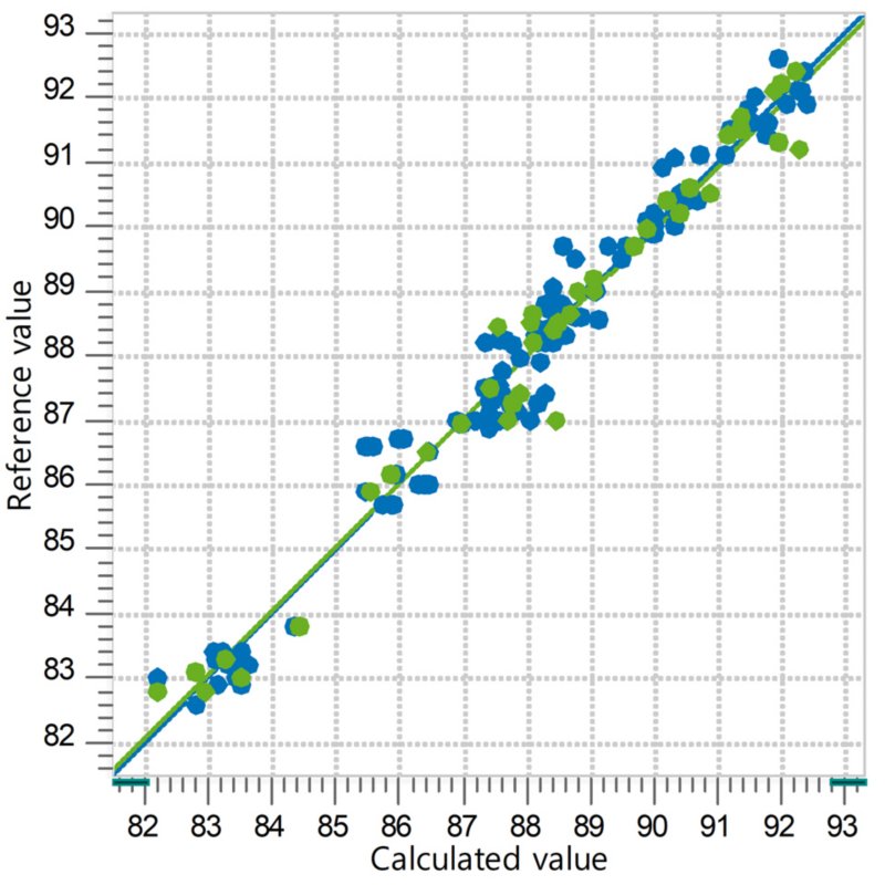 Correlation diagram and the respective figures of merit for the prediction of gasoline AKI using an OMNIS NIR Analyzer Liquid. The reference lab values were determined according to CFR engine tests under controlled conditions.